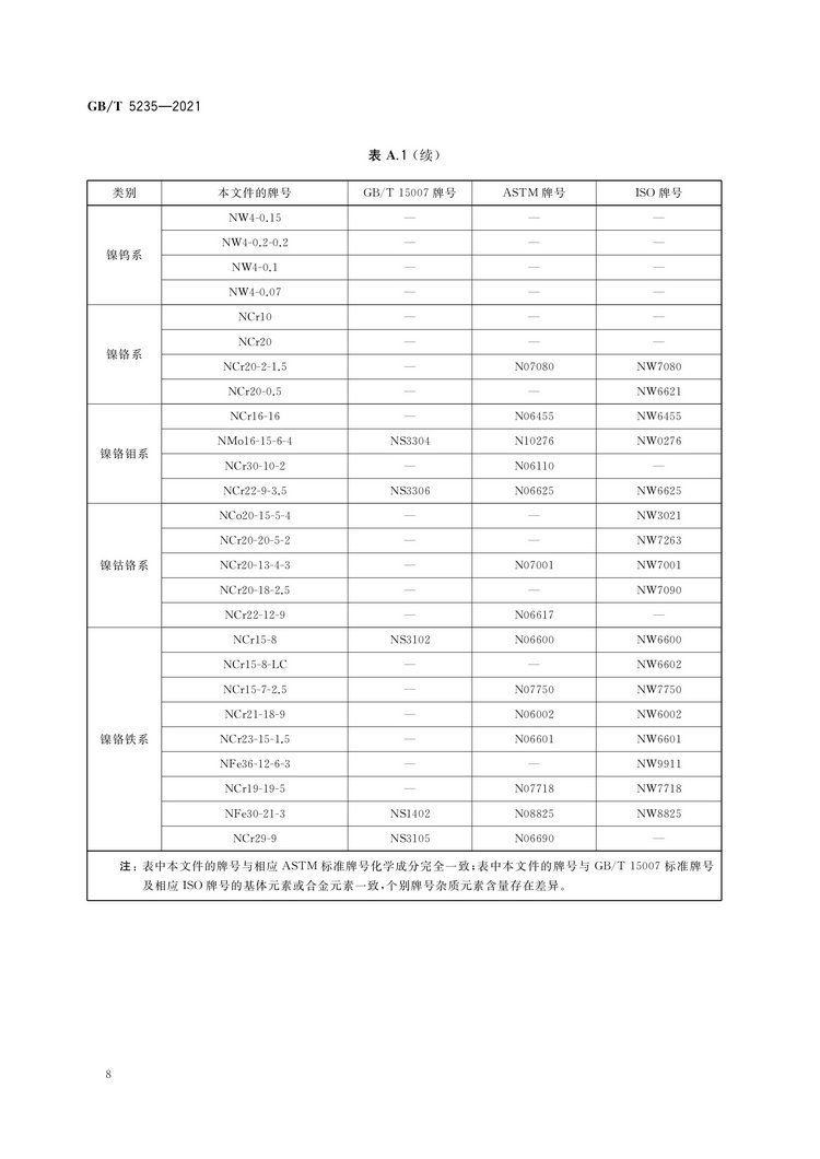 加工鎳及鎳合金牌號(hào)和化學(xué)成分國家標(biāo)準(zhǔn)GB/T5235-2021