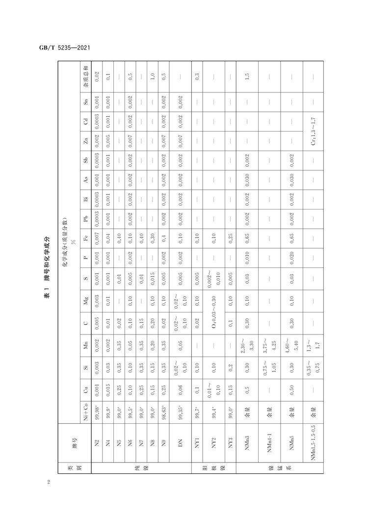 加工鎳及鎳合金牌號(hào)和化學(xué)成分國家標(biāo)準(zhǔn)GB/T5235-2021