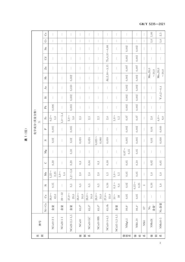 加工鎳及鎳合金牌號(hào)和化學(xué)成分國家標(biāo)準(zhǔn)GB/T5235-2021