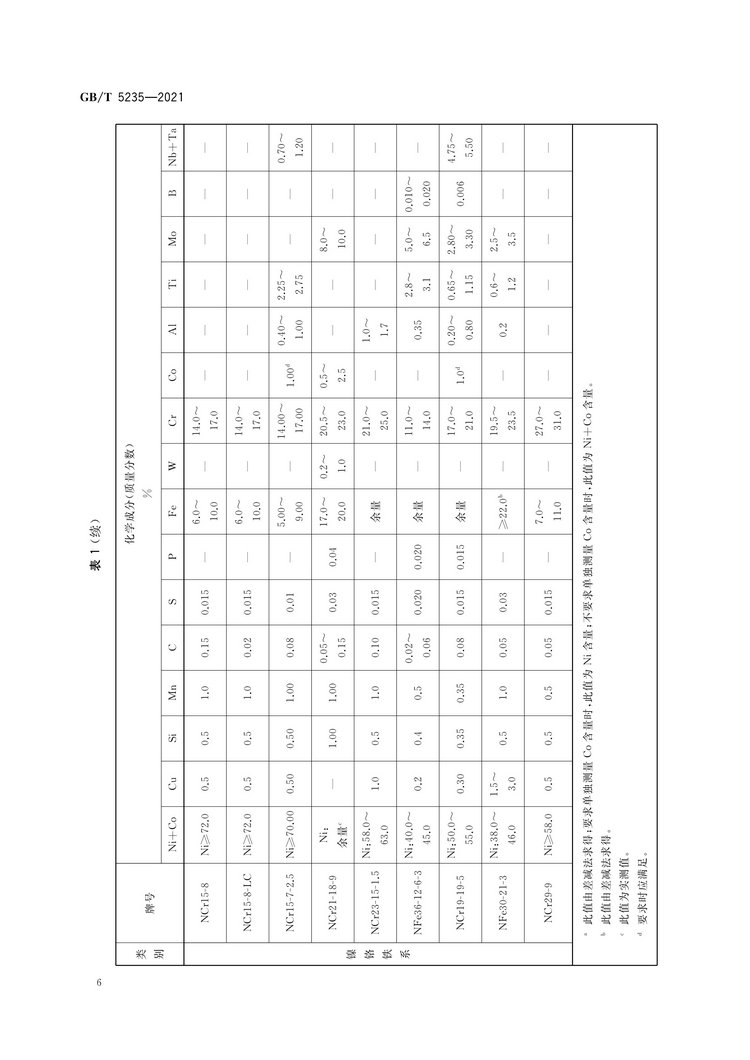 加工鎳及鎳合金牌號(hào)和化學(xué)成分國家標(biāo)準(zhǔn)GB/T5235-2021